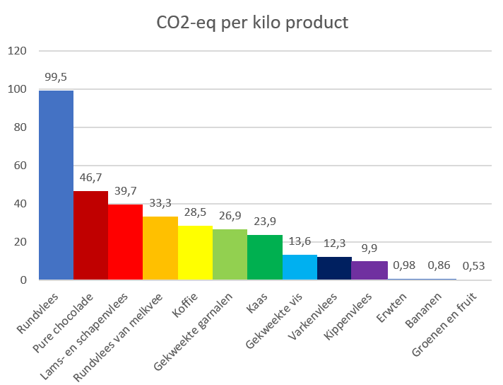 co2voeding