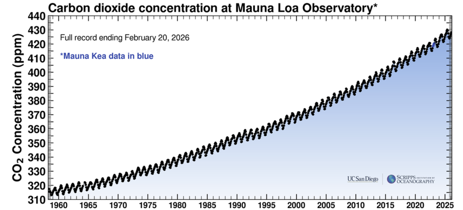 CO2curve2026-2.jpeg